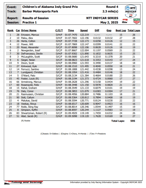Ericsson vola nelle libere del GP Alabama: miglior tempo con le dure, Palou e Herta inseguono, McLaughlin e Herta danno spettacolo con dei bei salvataggi.