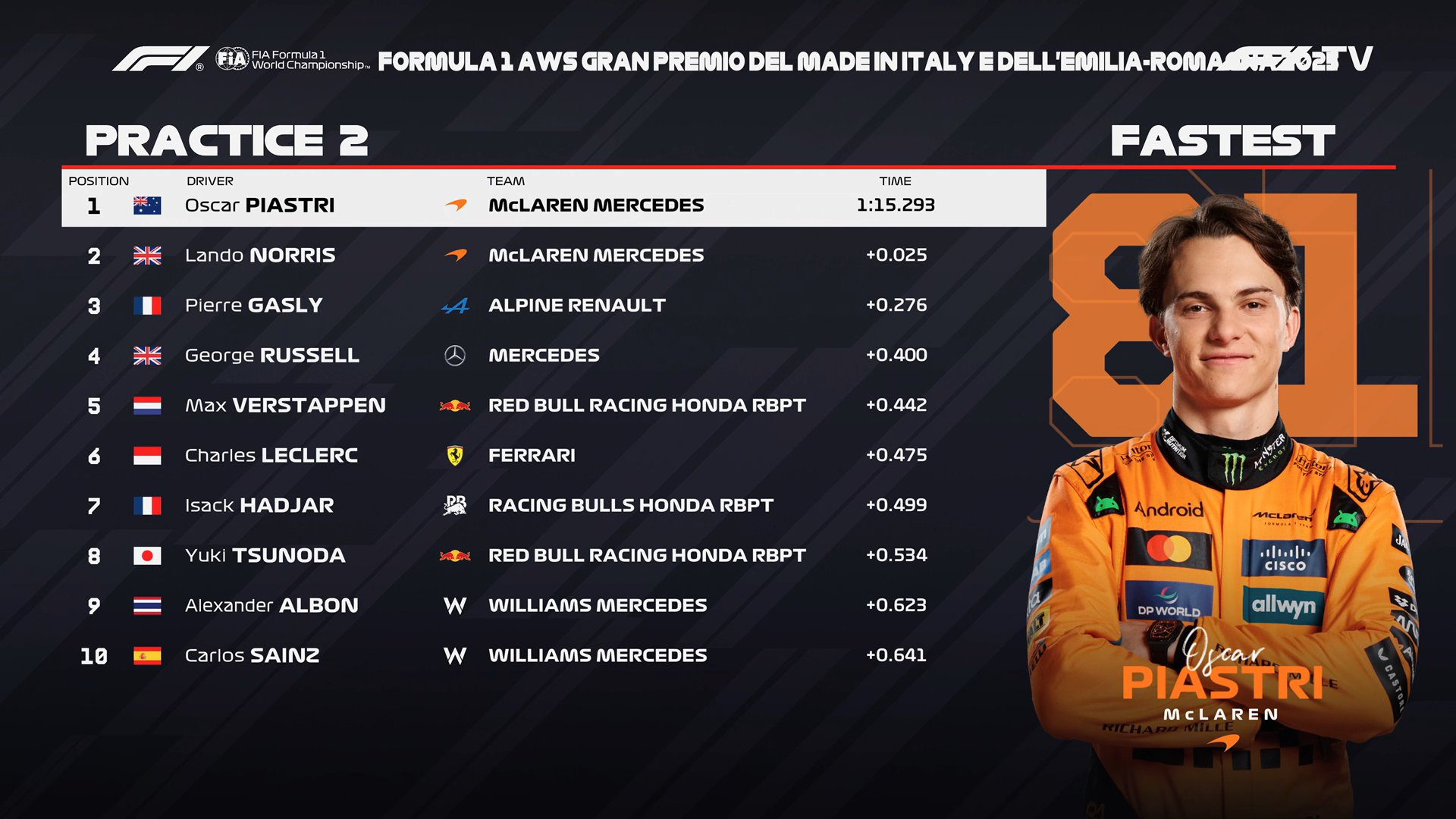 F1 | LIVE - FP2 GP Imola: la diretta delle Prove Libere 2