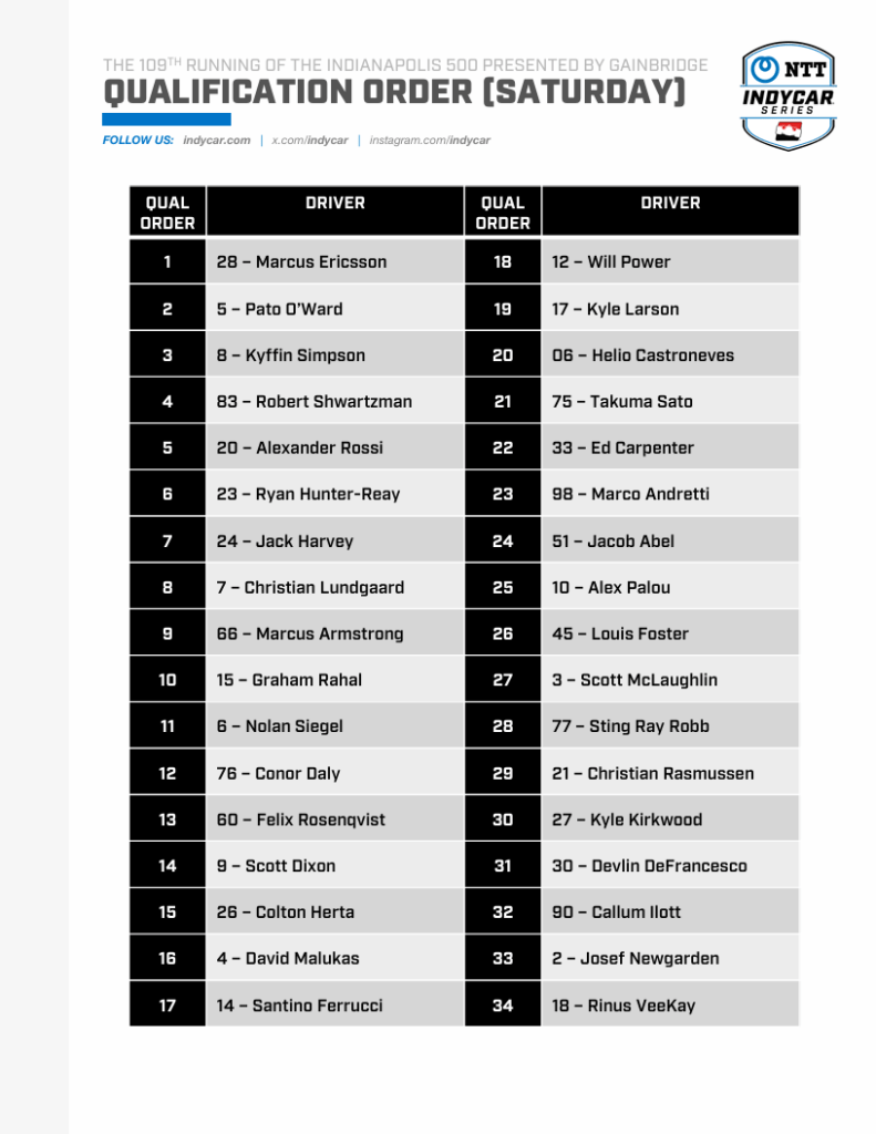 Indy500 2025 ordine di qualifica