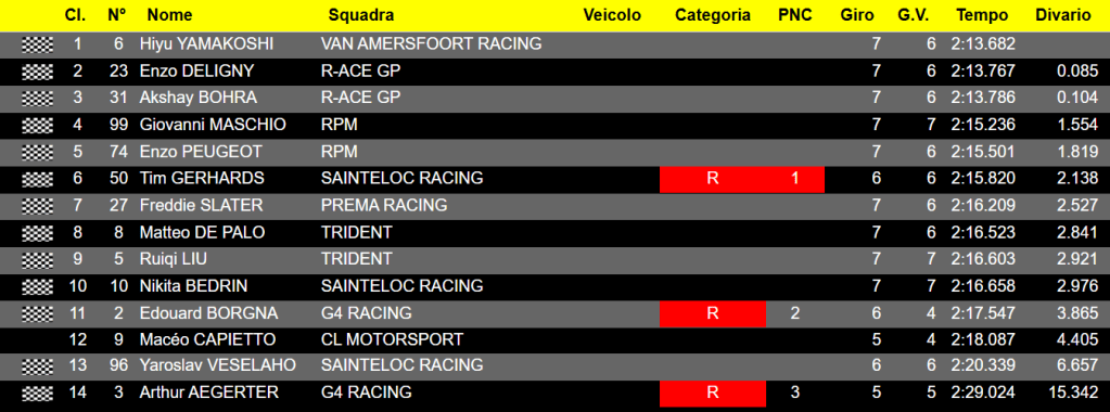 Rashid Al Dhaheri conquista la pole position in vista di Gara 2 della FRECA: dietro di lui partiranno Hiyu Yamakoshi e Kanato Le