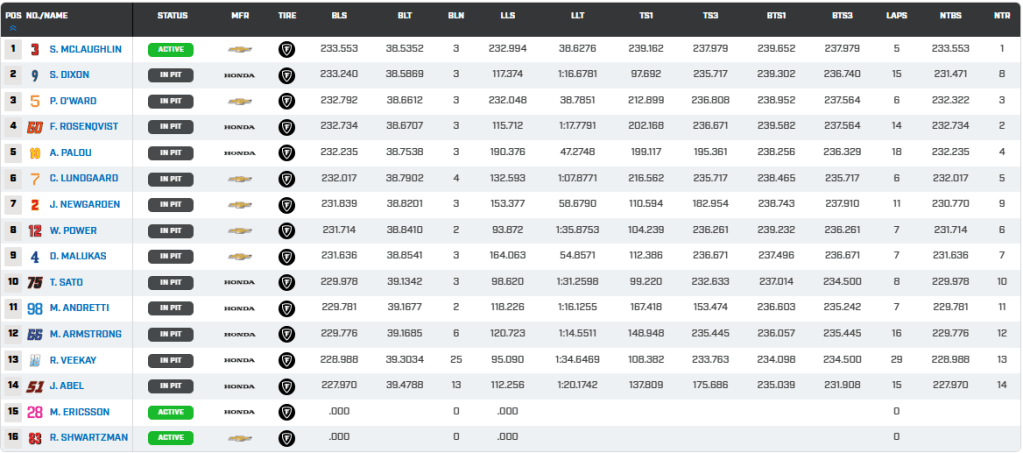 INDY500 - PR7