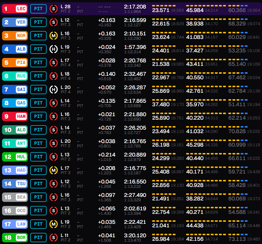 Charles Leclerc chiude in testa una FP1 travagliata, in cui è stato protagonista di un lungo e di un contatto con Lance Stroll. Seguono Verstappen e Norris.