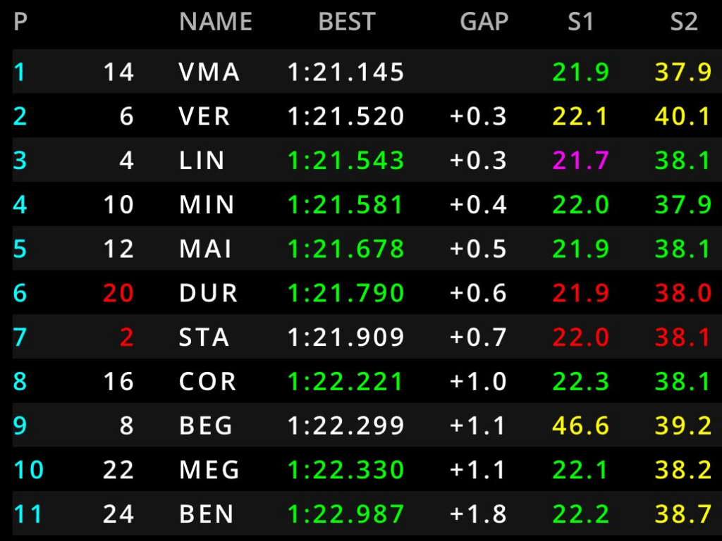 Alexander Dunne conquista la Pole Position per il GP di Monaco, togliendola a Victor Martins per soli 3 millesimi. Ottima performance per Fornaroli, secondo nel suo gruppo: partirà terzo.