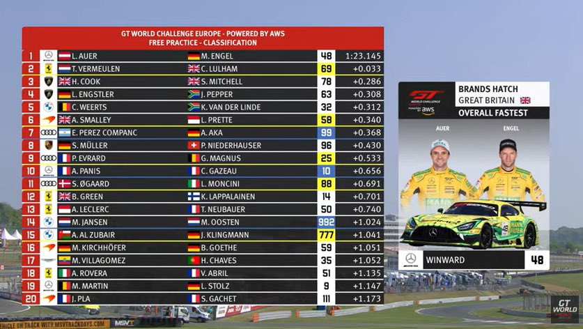 Maro Engel ha fatto segnare il miglior tempo nella prima sessione di prove libere della GT World Challenge Europe Sprint Cup a Brands Hatch.