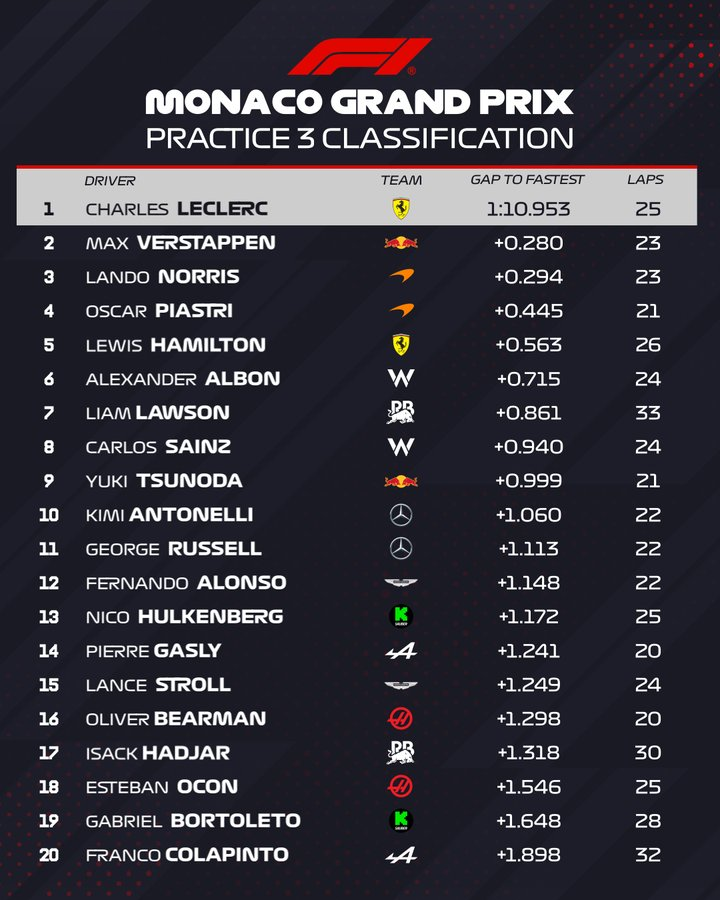 Le FP3 del GP di Monaco si sono concluse ancora con Leclerc in prima posizione: tre su tre nelle Prove Libere. Verstappen vola ma McLaren non è lontana. Hamilton veloce ma l'ha messa nel muro, Mercedes in difficoltà.