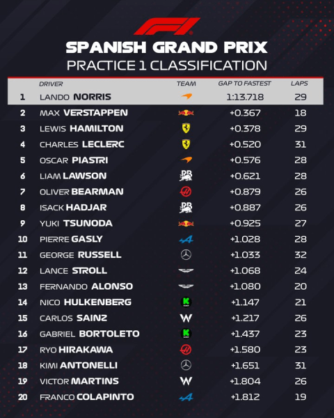 F1 | FP1 GP Spagna: Norris davanti a Verstappen e Hamilton. Ottimo passo gara per Leclerc.