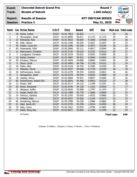 IndyCar, Herta al comando nelle PR2 tra traffico, lunghi e traversi. Palou resta strategico in P11. Prema cresce con Ilott 4°. Attesa per le qualifiche che scatteranno oggi alle 18:30.
