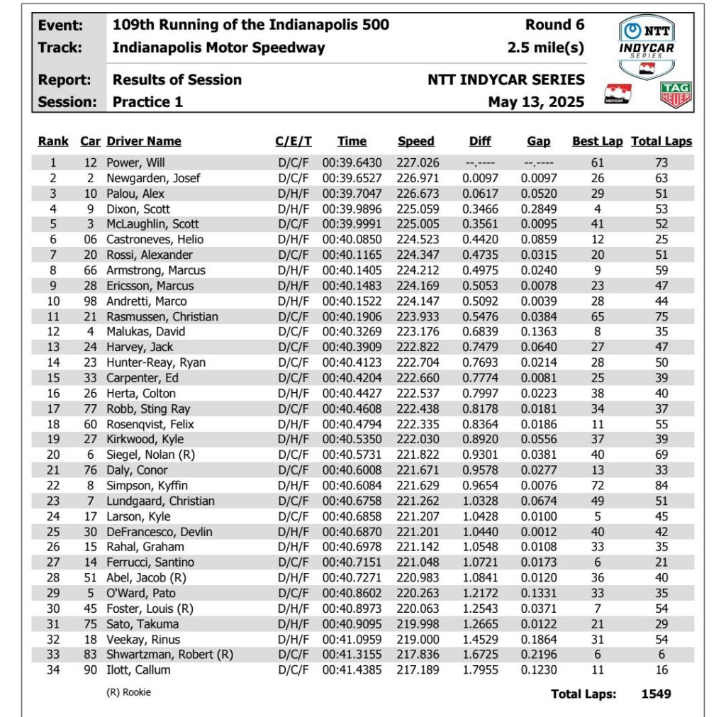 La classifica delle PR1: Power al comando