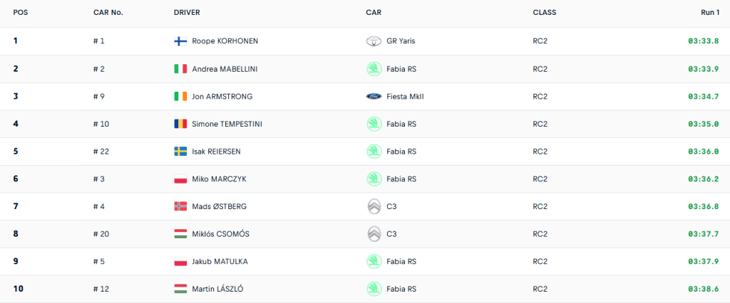 Roope Korhonen chiude davanti a tutti la Qualifying Stage del Rally d'Ungheria, riuscendo ad avere la meglio sul nostro Mabellini.