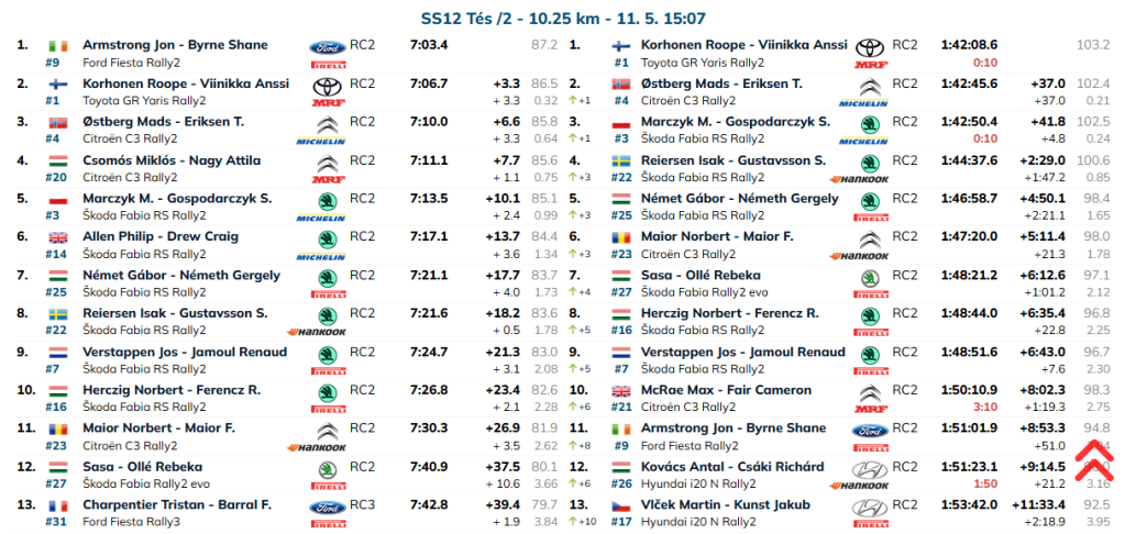 Roope Korhonen vince il Rally d'Ungheria. Il pilota finlandese della Toyota riesce ad avere la meglio di uno sfortunato Andrea Mabellini, costretto al ritiro ad una prova speciale dal termine. Sul podio anche Ostberg e Marczyk.