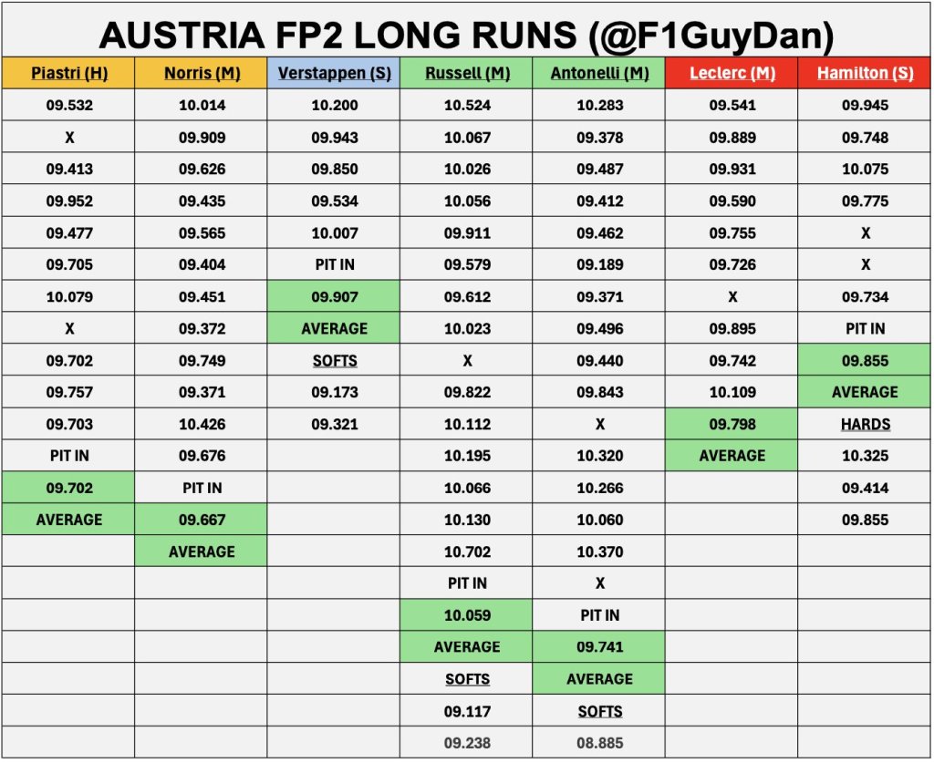 F1 | GP Austria - Analisi passo gara: Norris il più rapido, Ferrari vicina