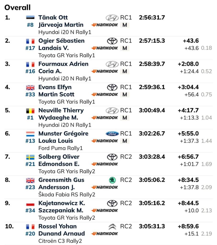 WRC: Rally Acropoli: Tanak allunga su Ogier, Fourmaux saldo al terzo posto, Evans controlla.