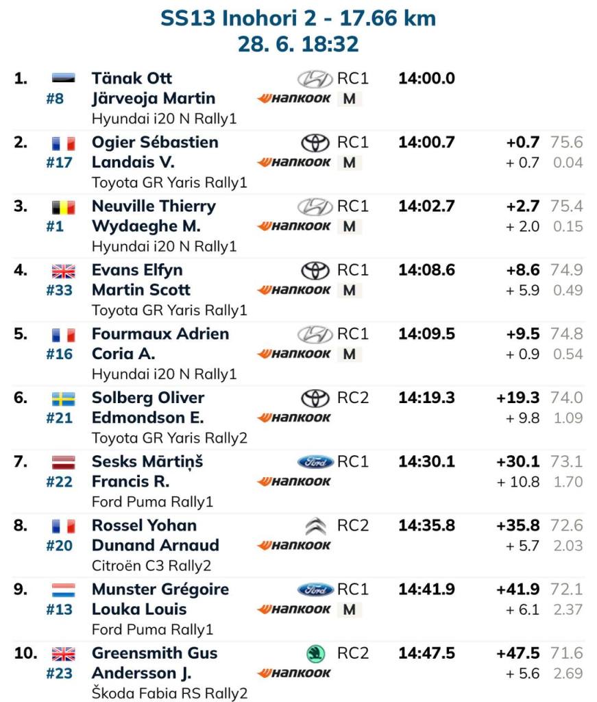 WRC: Rally Acropoli: Tanak allunga su Ogier, Fourmaux saldo al terzo posto, Evans controlla.