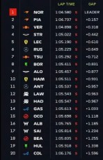 Uno sguardo alla classifica: McLaren regina, Red Bull nascosta, Ferrari c’è
