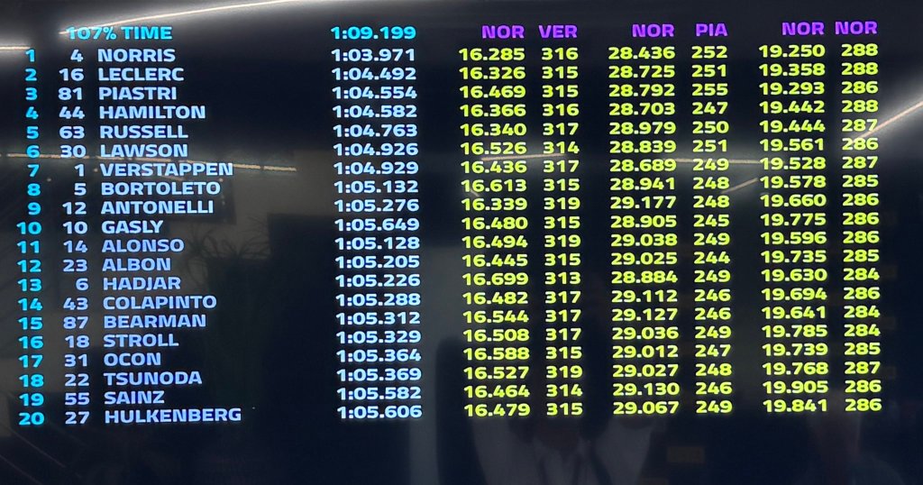 La McLaren si assicura un'altra pole position nel GP d'Austria di F1, con Norris che si posiziona davanti a tutti. Sorpresa Ferrari, Leclerc riesce a prendere la seconda posizione...