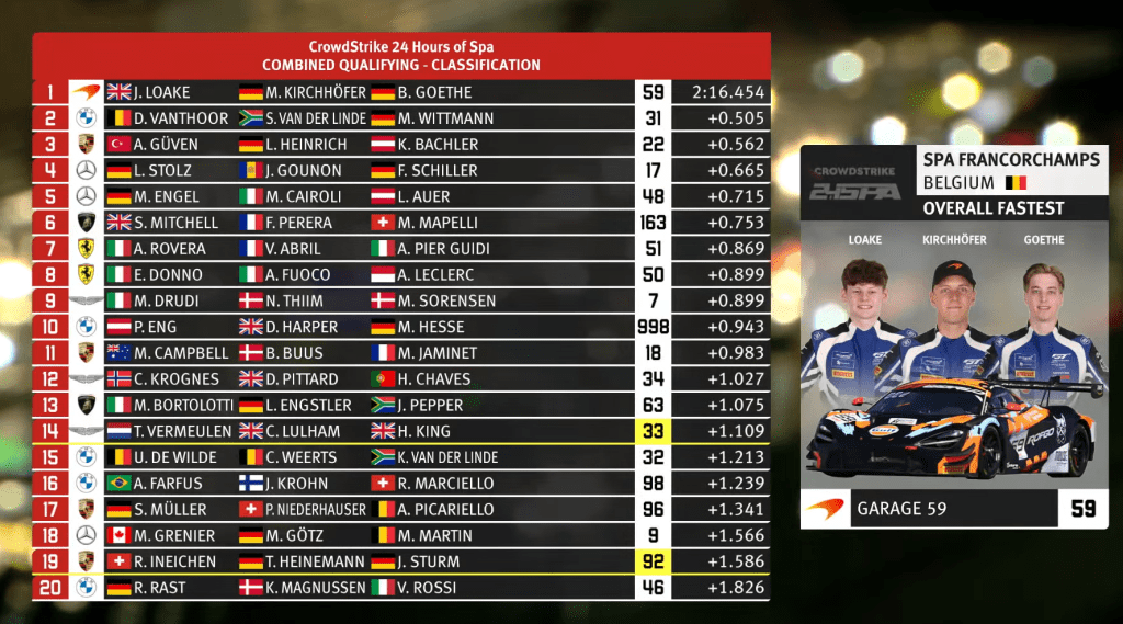 top 20 qualifiche 24 ore di spa
