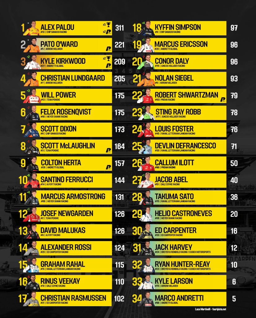 Classifica di campionato Detroit GP