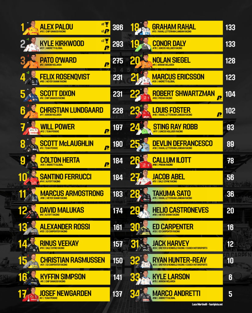 Classifica di campionato Indycar - Road America