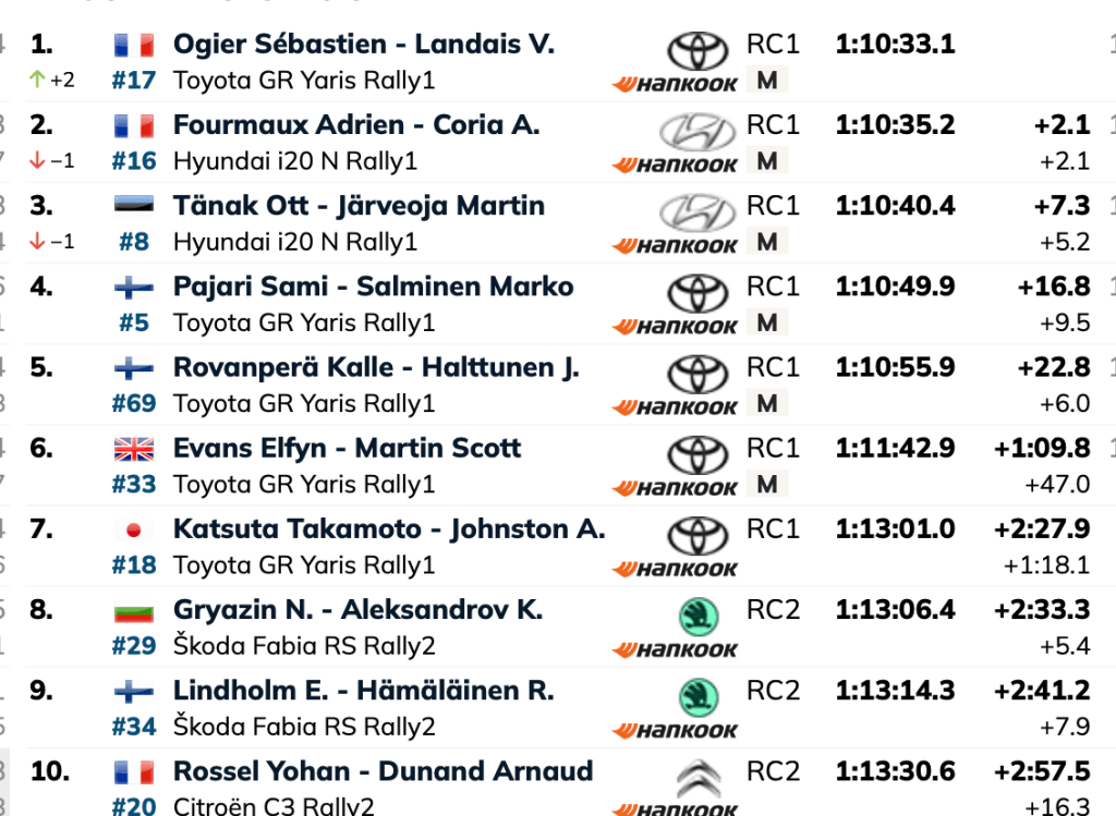Rally Italia Sardegna WRC 2025 classifica venerdì.