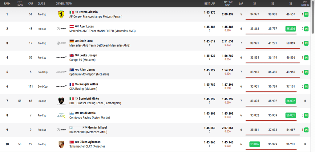 Svolte anche le qualifiche di questo weekend di gara del GTWC a Monza. La Mercedes #17 di GetSpeed ha ottenuto un grande poleposition