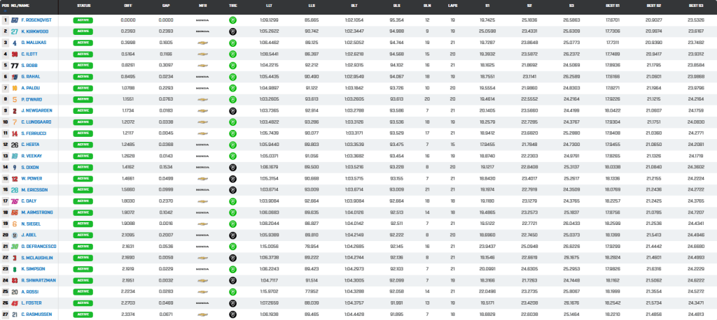 Warm-Up al Detroit GP che ci ha consegnato una griglia molto interessante: 1° Rosenqvist, 2° Kirkwood e 3° Malukas. Palou 7°, Prema in alto mare.
