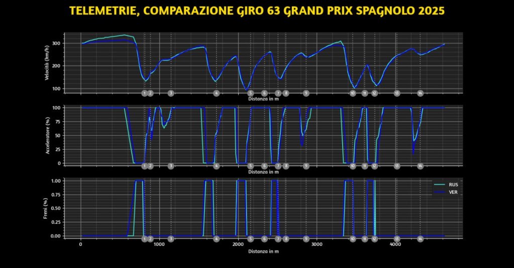 Telemetria del 63º giro del GP di Spagna