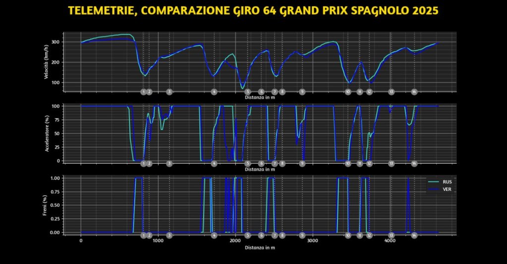Telemetria del 64º giro del GP di Spagna