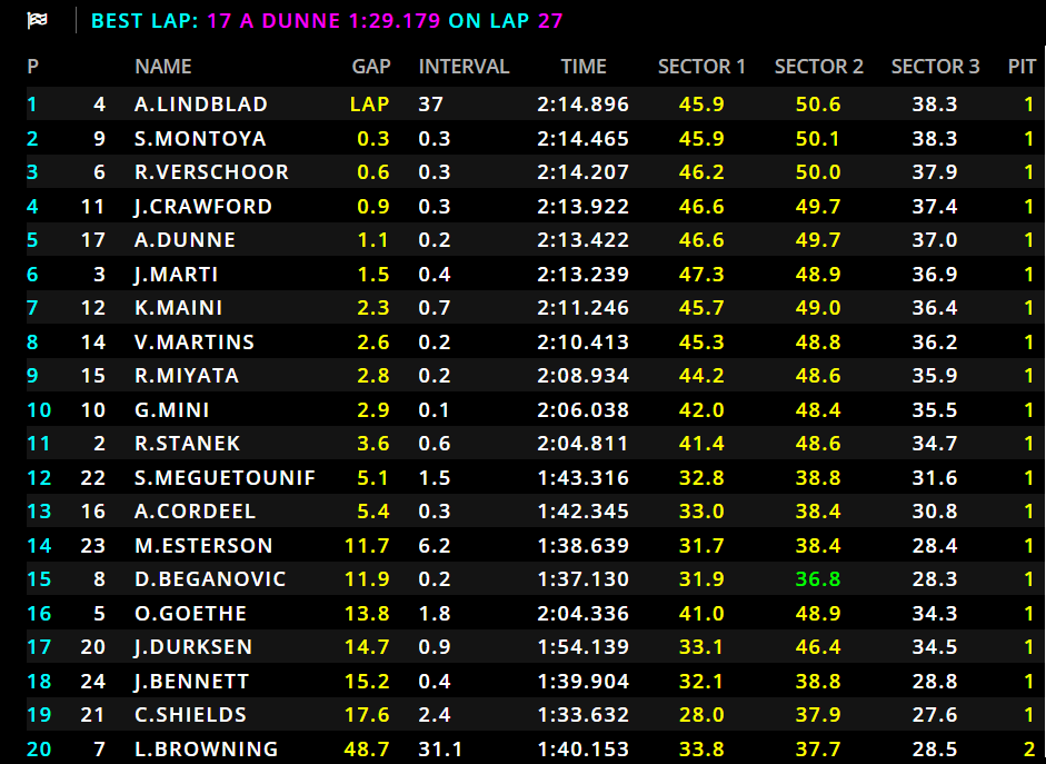 Arvid Lindblad conclude la Feature Race di F2 in 1° posizione battendo Montoya e Verschoor: 5° un ottimo Dunne, 10° Minì, ritiro per Fornaroli