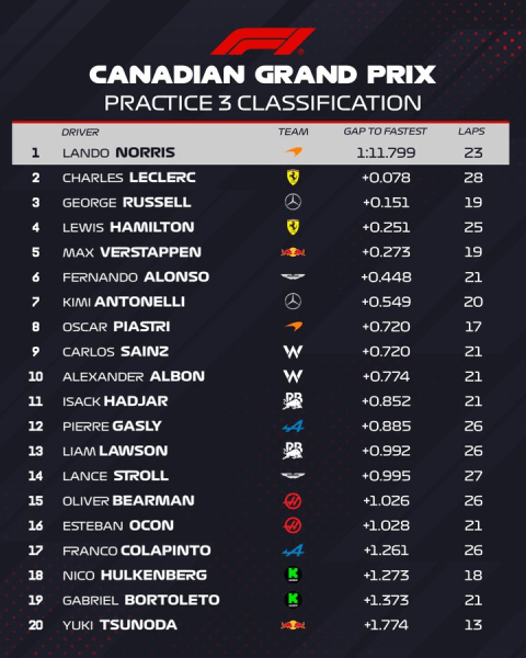 Le FP3 del GP del Canada si sono concluse con il primo posto di Lando Norris. Un ottimo Leclerc a meno di un decimo dalla McLaren seguito da Russell, Hamilton e Verstappen. Piastri leggermente più staccato dal gruppo di testa.