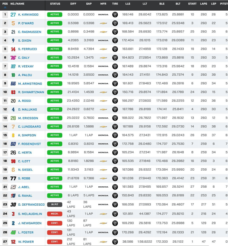 In una serata di puro spettacolo nel cuore del Midwest americano, Kyle Kirkwood ha conquistato la sua prima vittoria in carriera su ovale nel campionato IndyCar, trionfando al World Wide Technology Raceway (WWTR) in una gara mozzafiato da 260 giri.