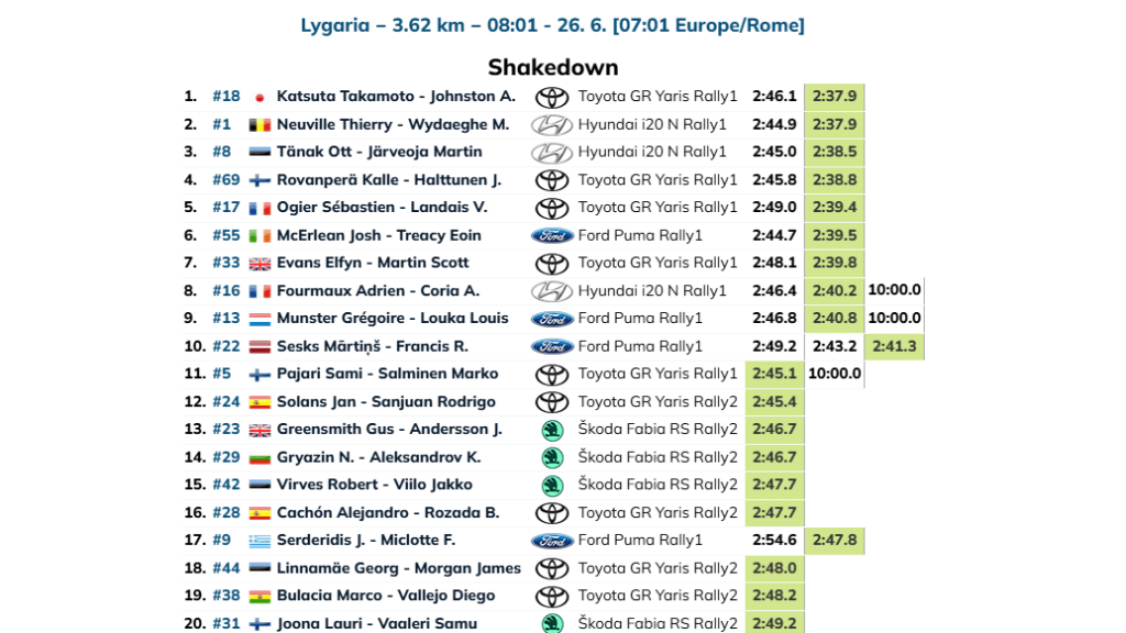 Rally Acropoli: Neuville e Katsuta i più veloci nello shakedown, ma la vera sfida deve ancora cominciare.