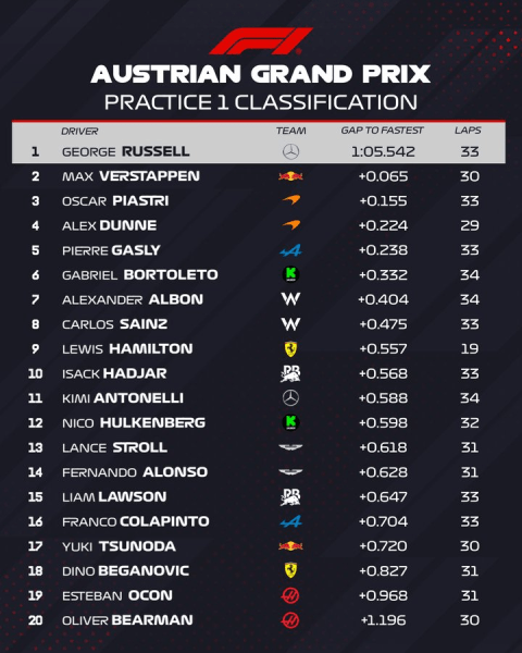 Le FP1 del GP d'Austria si sono concluse con il primo tempo di George Russell. Reduce dalla vittoria in Canada, il pilota della Mercedes è in grande stato di forma. Alle sue spalle Verstappen e le due McLaren: ottima prestazione di Dunne che non si è risparmiato. Per Ferrari ancora tanto lavoro da fare.