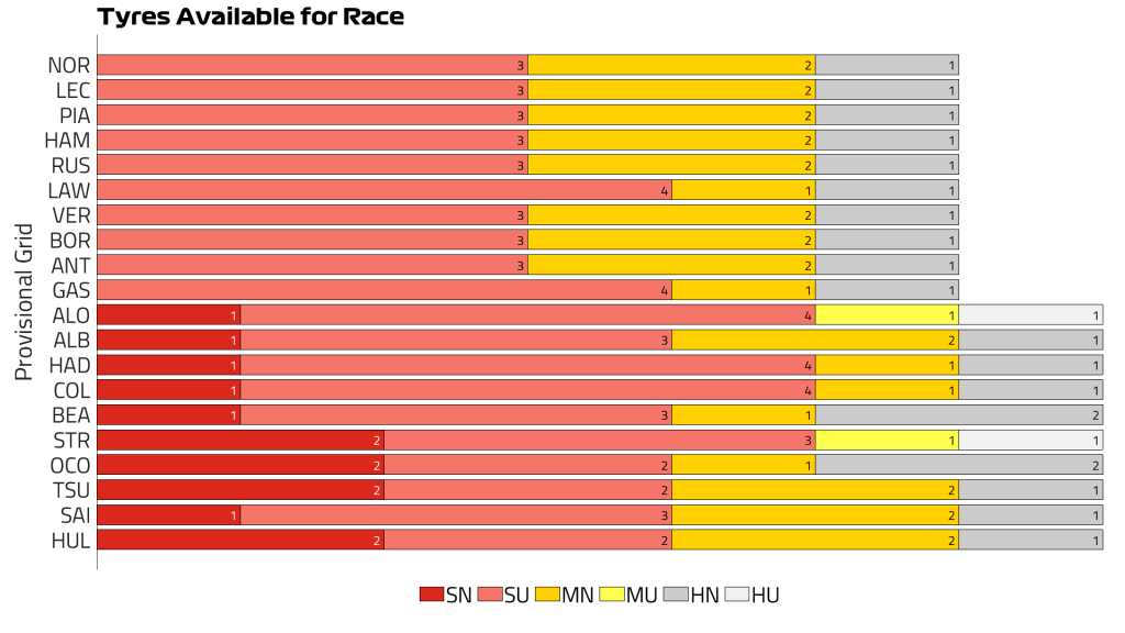 F1 | Gran Premio d'Austria: le possibili strategie.
Strategia ad una sosta, Pirelli, pit stop, box