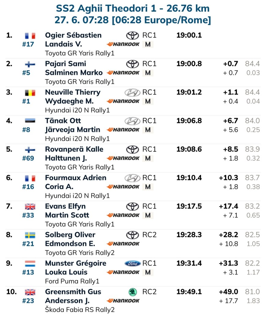 Cronaca Live Day 2 WRC - Rally Acropoli