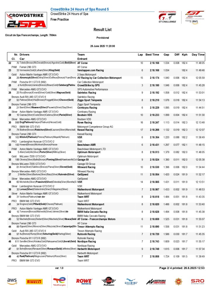 Le prime libere della 24 Ore di Spa 2025 si sono svolte sotto un cielo incerto, con la pioggia che ha fatto capolino e condizionato una sessione già iniziata su pista umida. Ma ciò non ha fermato la Mercedes-AMG GT3 EVO #9 del team Boutsen VDS, affidata a Maxi Götz, autore del miglior tempo in 2'17"134.