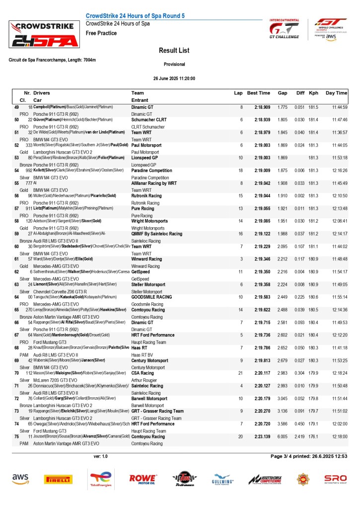 Le prime libere della 24 Ore di Spa 2025 si sono svolte sotto un cielo incerto, con la pioggia che ha fatto capolino e condizionato una sessione già iniziata su pista umida. Ma ciò non ha fermato la Mercedes-AMG GT3 EVO #9 del team Boutsen VDS, affidata a Maxi Götz, autore del miglior tempo in 2'17"134.