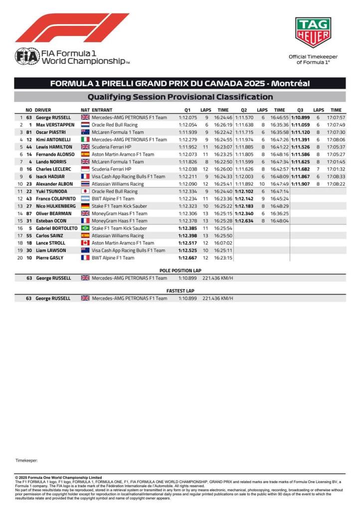 I risultati delle qualifiche del GP del Canada con Russell in pole position.