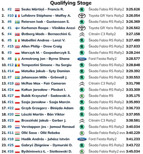 Qualifying stage Rally di Polonia