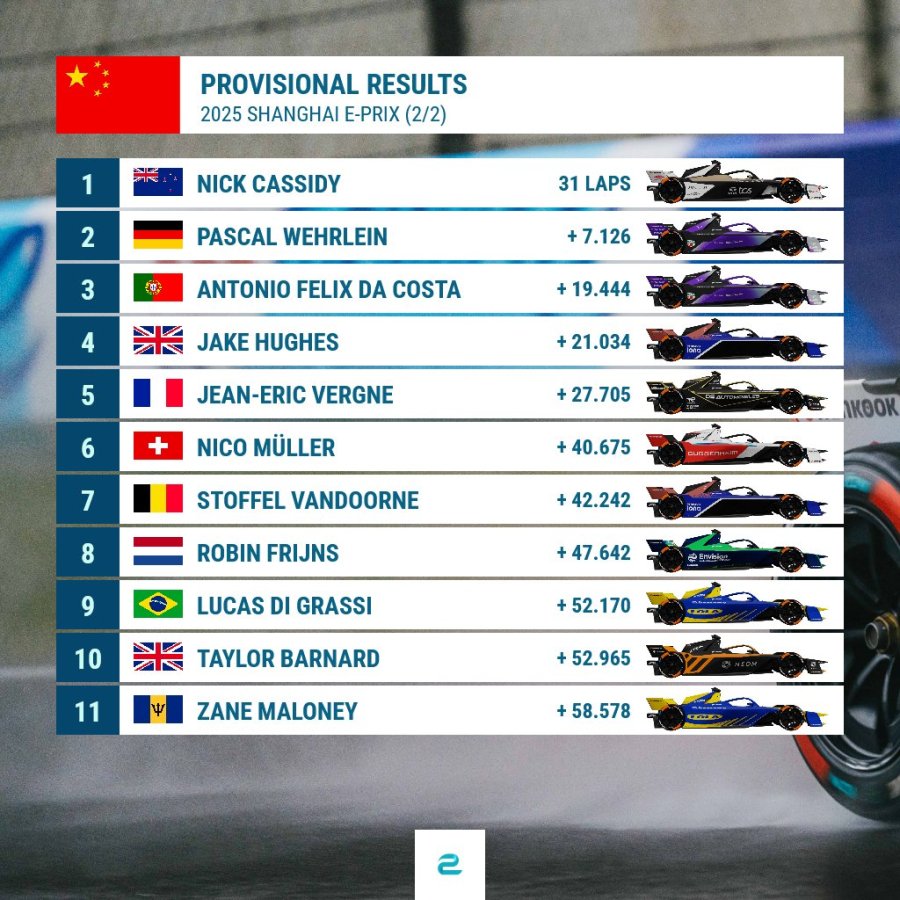 Nick Cassidy ha conquistato la sua prima vittoria stagionale in Formula E trionfando nella seconda gara dell’E-Prix di Shanghai, al termine di una prova impeccabile in condizioni meteo proibitive. Per il pilota della Jaguar si tratta del primo successo dal round di Berlino della scorsa stagione, ponendo fine a un digiuno lungo un anno.