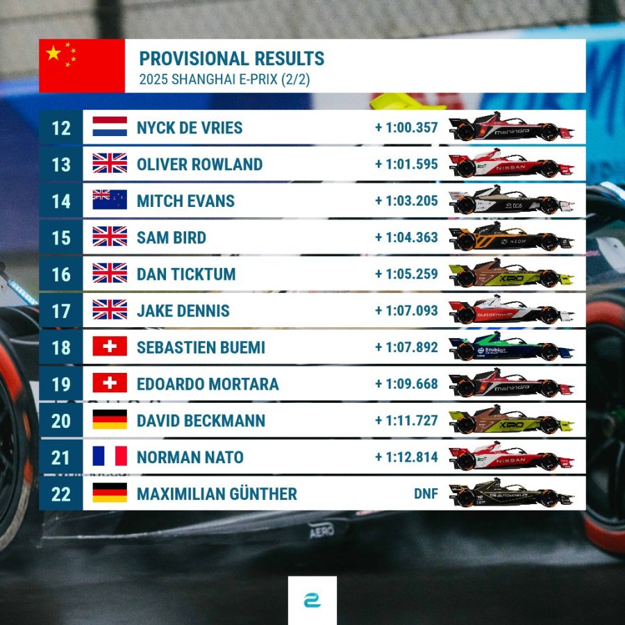 Nick Cassidy ha conquistato la sua prima vittoria stagionale in Formula E trionfando nella seconda gara dell’E-Prix di Shanghai, al termine di una prova impeccabile in condizioni meteo proibitive. Per il pilota della Jaguar si tratta del primo successo dal round di Berlino della scorsa stagione, ponendo fine a un digiuno lungo un anno.