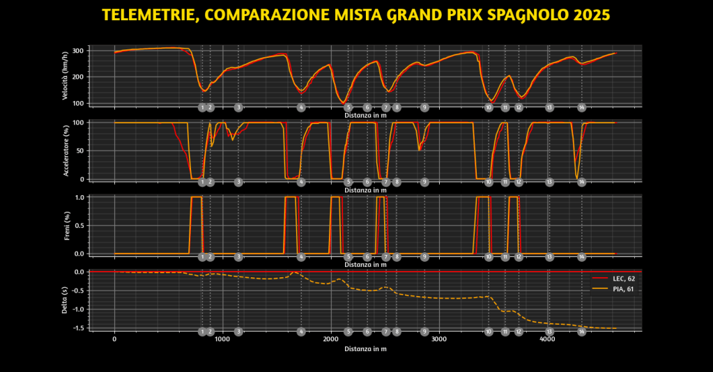 Dopo la ripartenza, abbiamo assistito ad una brutta Ferrari. Charles Leclerc ha superato Verstappen e si è preso la terza posizione. Eppure, il passo gara negli ultimi giri è stato davvero pessimo. Una situazione analoga si è verificata con Lewis Hamilton, che ha dovuto subire l'umiliazione di essere sopravanzato da una Sauber. Ma cos'è successo?