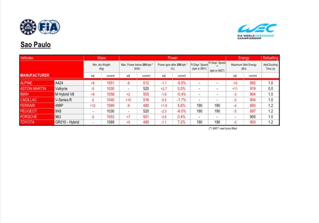 È stato pubblicato il BoP (Balance of Performance) per la 6 Ore di San Paolo, in programma questo fine settimana sul circuito di Interlagos. Colpita duramente la Ferrari, vincitrice dei primi 4 appuntamenti stagionali.