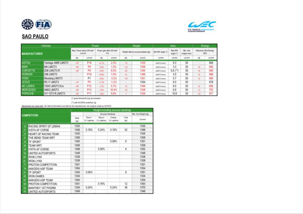 È stato pubblicato il BoP (Balance of Performance) per la 6 Ore di San Paolo, in programma questo fine settimana sul circuito di Interlagos. Colpita duramente la Ferrari, vincitrice dei primi 4 appuntamenti stagionali.