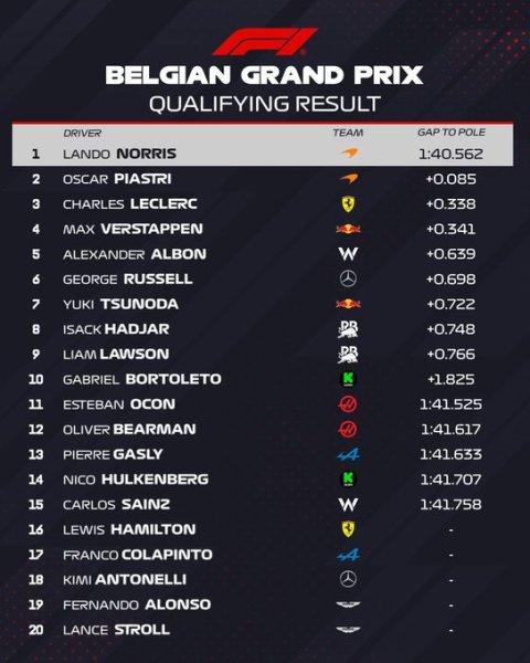 La classifica finale delle qualifiche del GP del Belgio
