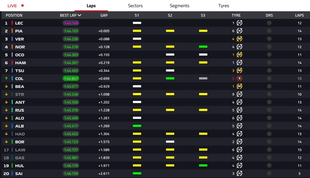 FP1 all'insegna delle Papaya: Oscar Piastri sigla una meraviglioso primo tempo, seguito da Verstappen e da Lando Norris.
