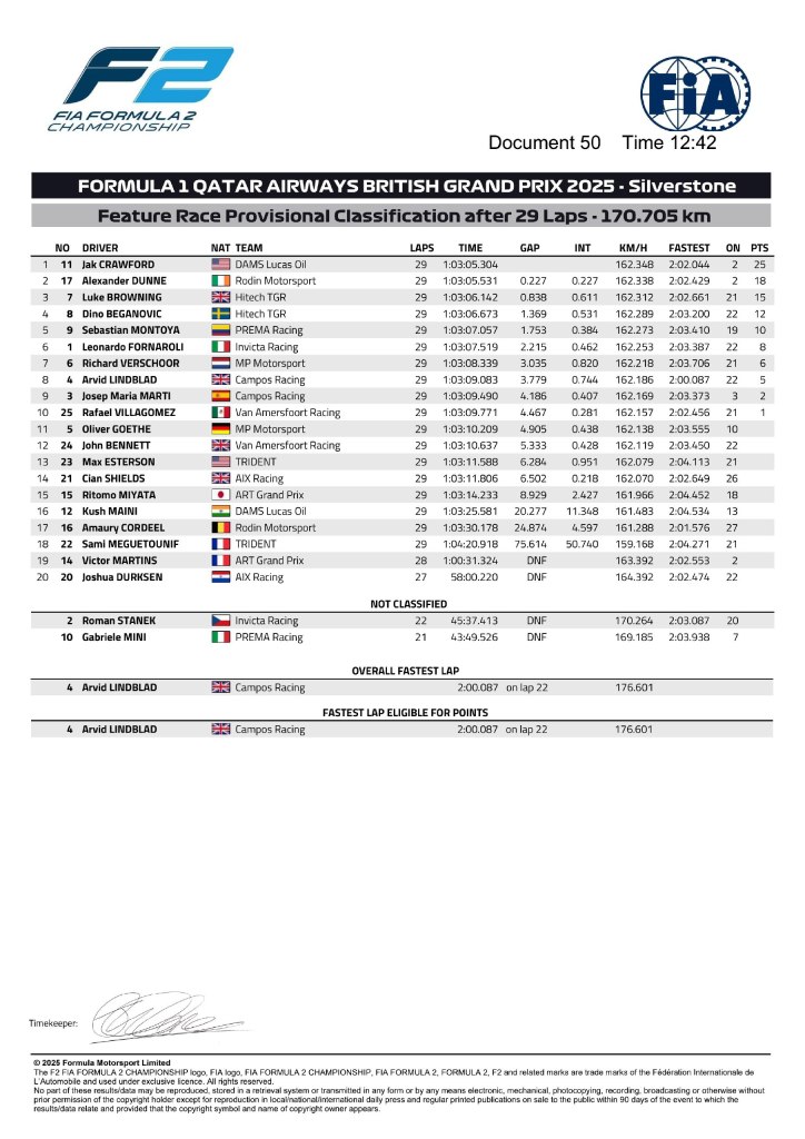 La classifica finale della Feature Race di F2 a Silverstone