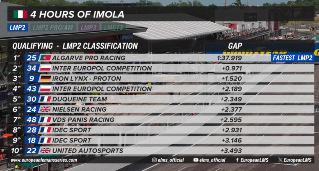 classifica lmp2 elms - qualifiche 4h imola