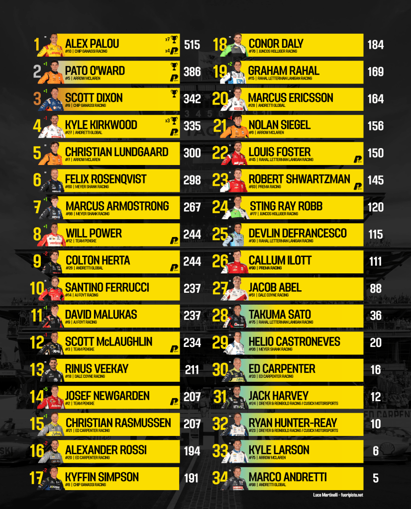 IndyCar classifica di campionato dopo Iowa