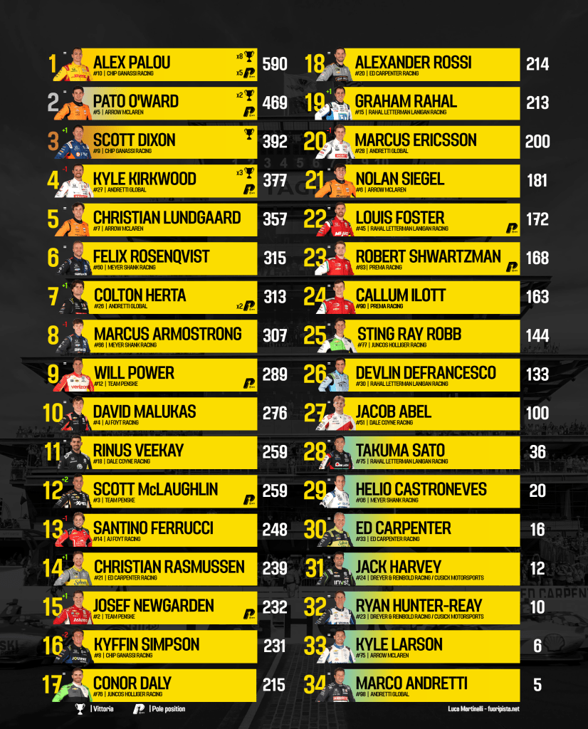 classifica indycar dopo laguna seca