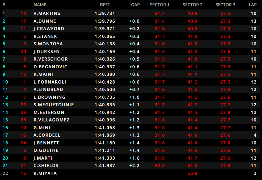 Concluse le qualifiche di F2 a Silverstone. È una grande pole di Martins davanti a Dunne. Chiude terzo Crawford. Fornaroli sarà in pole domani